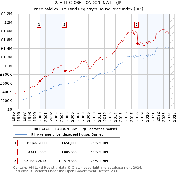 2, HILL CLOSE, LONDON, NW11 7JP: Price paid vs HM Land Registry's House Price Index