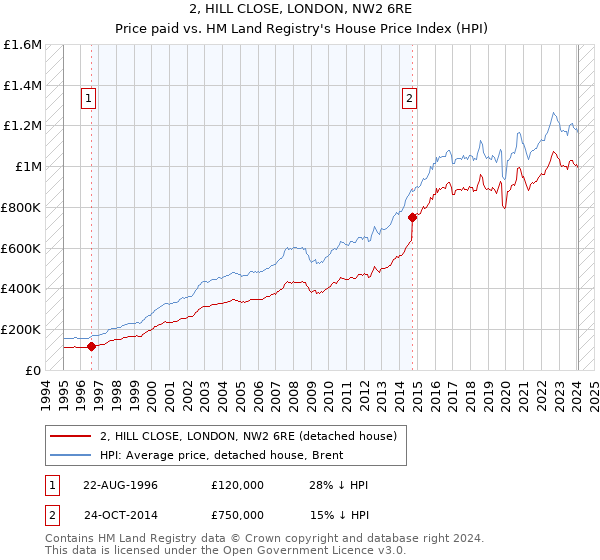 2, HILL CLOSE, LONDON, NW2 6RE: Price paid vs HM Land Registry's House Price Index