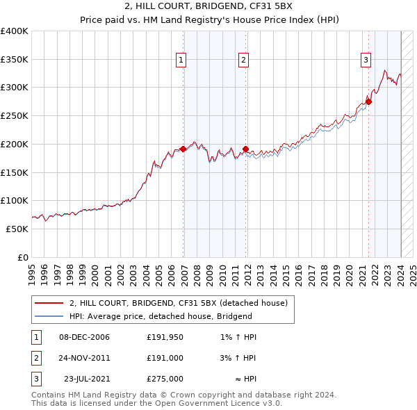 2, HILL COURT, BRIDGEND, CF31 5BX: Price paid vs HM Land Registry's House Price Index