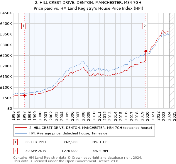 2, HILL CREST DRIVE, DENTON, MANCHESTER, M34 7GH: Price paid vs HM Land Registry's House Price Index