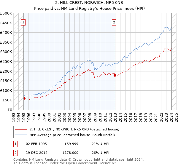 2, HILL CREST, NORWICH, NR5 0NB: Price paid vs HM Land Registry's House Price Index