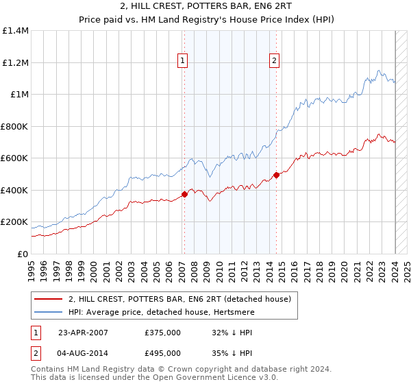 2, HILL CREST, POTTERS BAR, EN6 2RT: Price paid vs HM Land Registry's House Price Index
