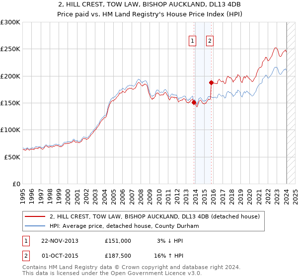 2, HILL CREST, TOW LAW, BISHOP AUCKLAND, DL13 4DB: Price paid vs HM Land Registry's House Price Index