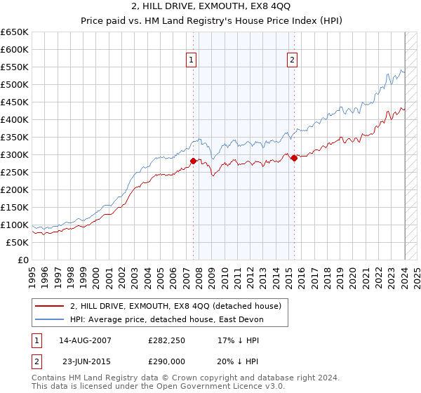 2, HILL DRIVE, EXMOUTH, EX8 4QQ: Price paid vs HM Land Registry's House Price Index