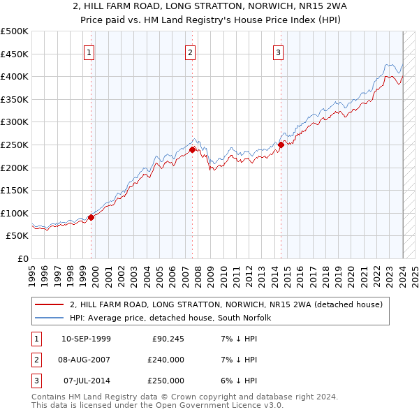 2, HILL FARM ROAD, LONG STRATTON, NORWICH, NR15 2WA: Price paid vs HM Land Registry's House Price Index