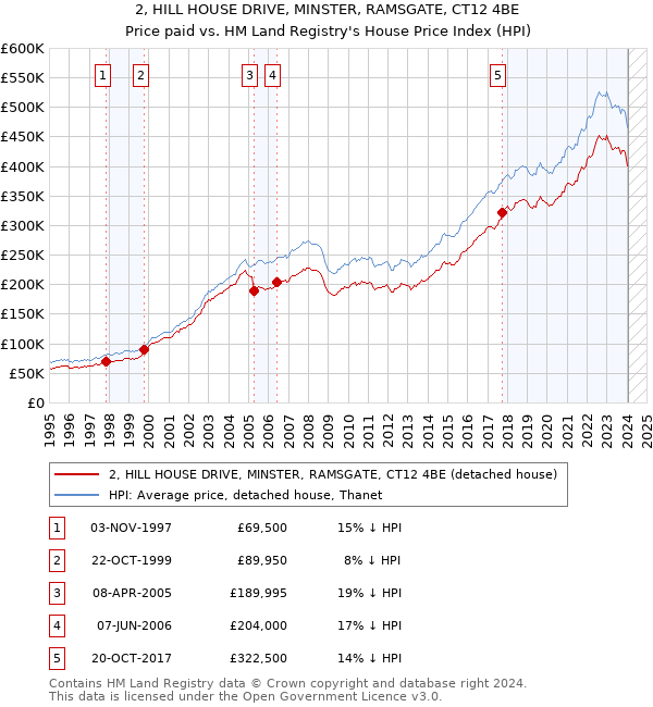 2, HILL HOUSE DRIVE, MINSTER, RAMSGATE, CT12 4BE: Price paid vs HM Land Registry's House Price Index