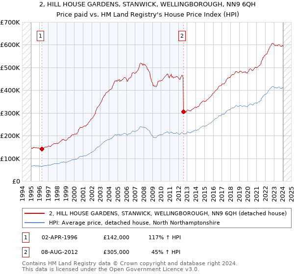 2, HILL HOUSE GARDENS, STANWICK, WELLINGBOROUGH, NN9 6QH: Price paid vs HM Land Registry's House Price Index