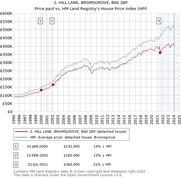 2, HILL LANE, BROMSGROVE, B60 2BP: Price paid vs HM Land Registry's House Price Index