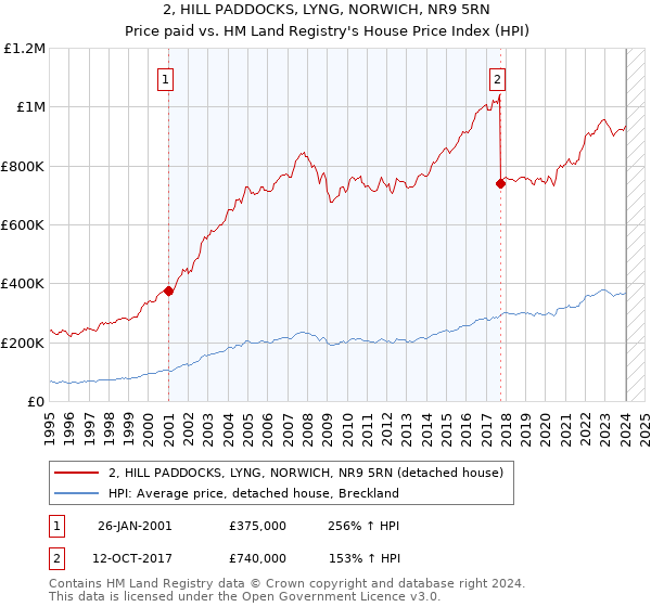 2, HILL PADDOCKS, LYNG, NORWICH, NR9 5RN: Price paid vs HM Land Registry's House Price Index