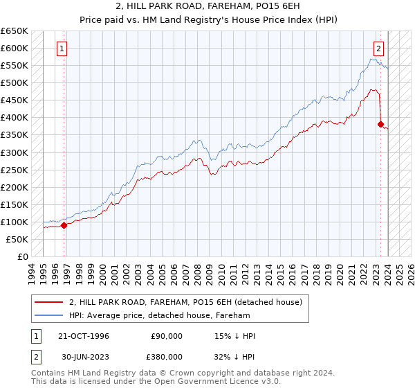 2, HILL PARK ROAD, FAREHAM, PO15 6EH: Price paid vs HM Land Registry's House Price Index