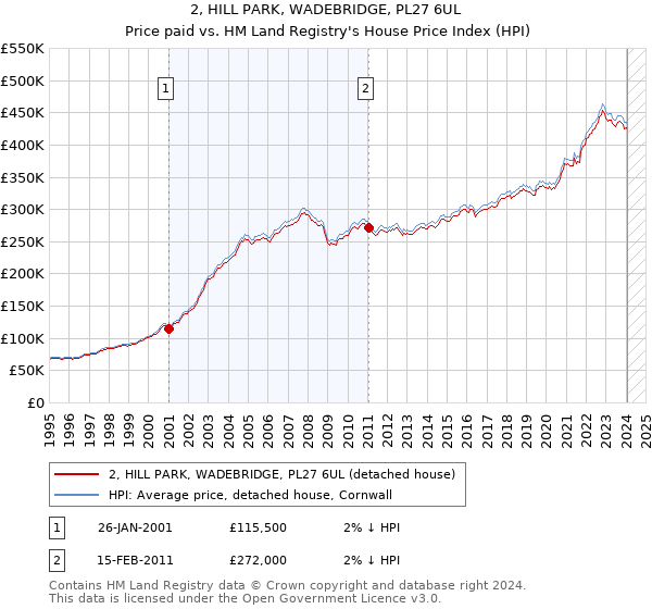 2, HILL PARK, WADEBRIDGE, PL27 6UL: Price paid vs HM Land Registry's House Price Index
