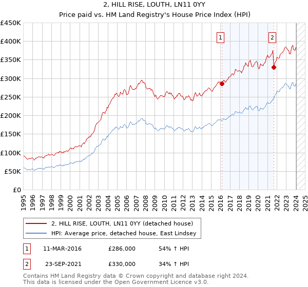2, HILL RISE, LOUTH, LN11 0YY: Price paid vs HM Land Registry's House Price Index