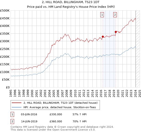 2, HILL ROAD, BILLINGHAM, TS23 1DT: Price paid vs HM Land Registry's House Price Index