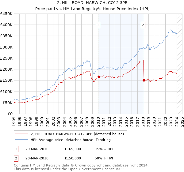 2, HILL ROAD, HARWICH, CO12 3PB: Price paid vs HM Land Registry's House Price Index