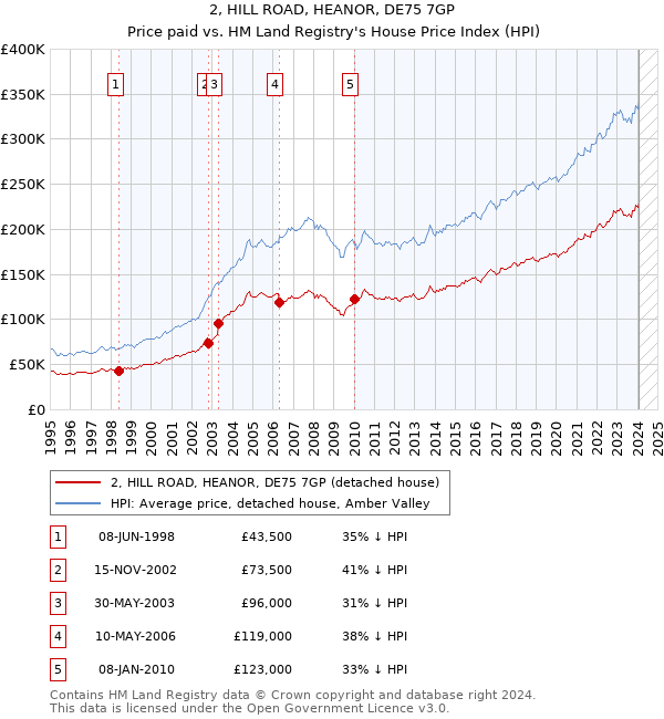 2, HILL ROAD, HEANOR, DE75 7GP: Price paid vs HM Land Registry's House Price Index