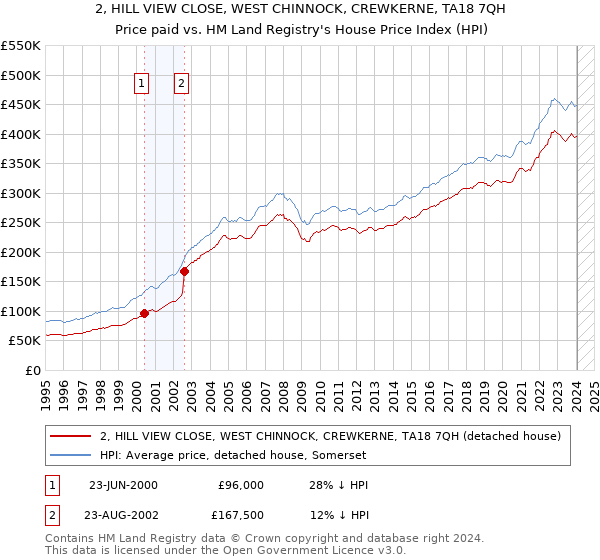 2, HILL VIEW CLOSE, WEST CHINNOCK, CREWKERNE, TA18 7QH: Price paid vs HM Land Registry's House Price Index