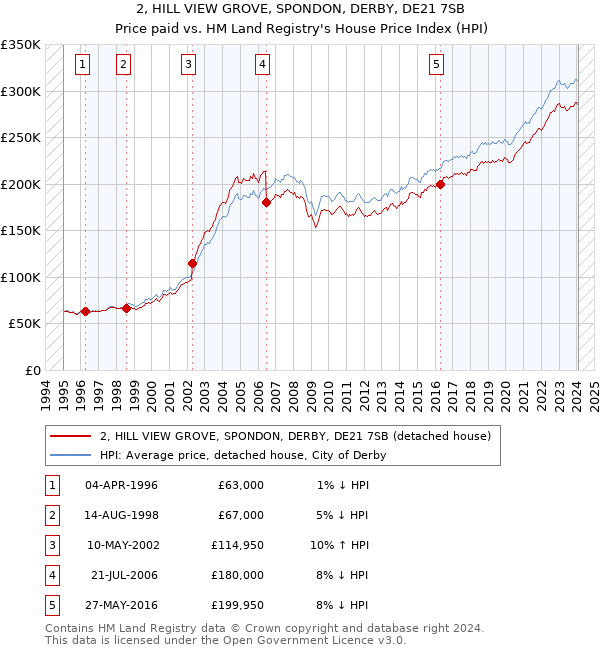 2, HILL VIEW GROVE, SPONDON, DERBY, DE21 7SB: Price paid vs HM Land Registry's House Price Index