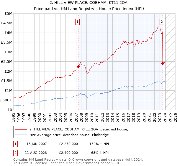2, HILL VIEW PLACE, COBHAM, KT11 2QA: Price paid vs HM Land Registry's House Price Index