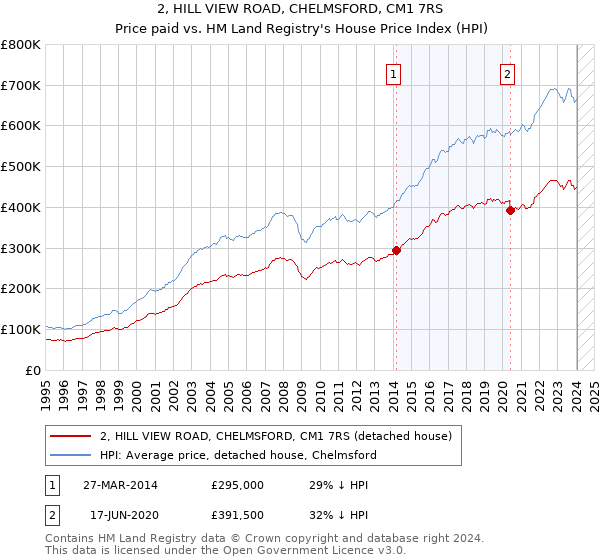 2, HILL VIEW ROAD, CHELMSFORD, CM1 7RS: Price paid vs HM Land Registry's House Price Index