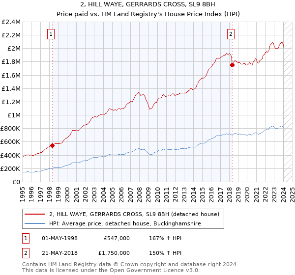 2, HILL WAYE, GERRARDS CROSS, SL9 8BH: Price paid vs HM Land Registry's House Price Index