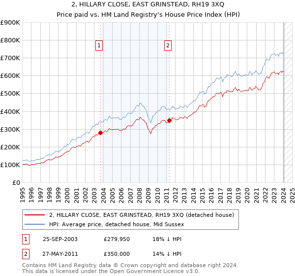 2, HILLARY CLOSE, EAST GRINSTEAD, RH19 3XQ: Price paid vs HM Land Registry's House Price Index