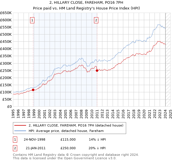 2, HILLARY CLOSE, FAREHAM, PO16 7PH: Price paid vs HM Land Registry's House Price Index