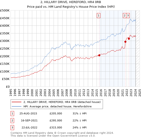 2, HILLARY DRIVE, HEREFORD, HR4 0RB: Price paid vs HM Land Registry's House Price Index