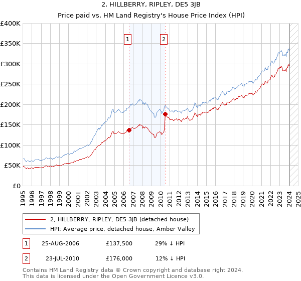 2, HILLBERRY, RIPLEY, DE5 3JB: Price paid vs HM Land Registry's House Price Index