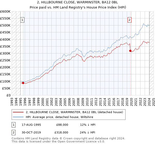 2, HILLBOURNE CLOSE, WARMINSTER, BA12 0BL: Price paid vs HM Land Registry's House Price Index
