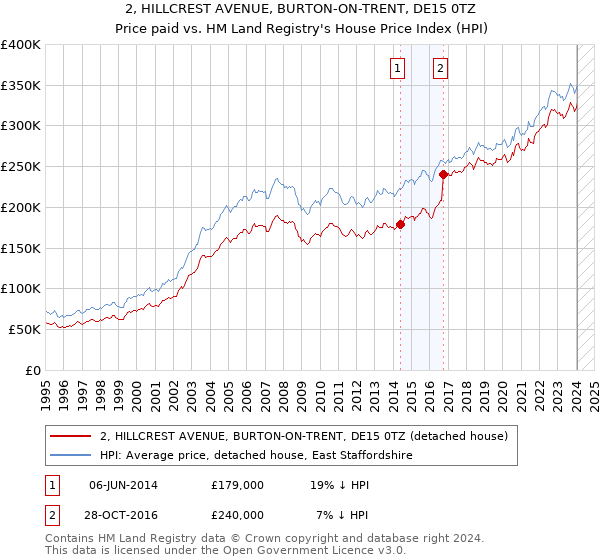 2, HILLCREST AVENUE, BURTON-ON-TRENT, DE15 0TZ: Price paid vs HM Land Registry's House Price Index