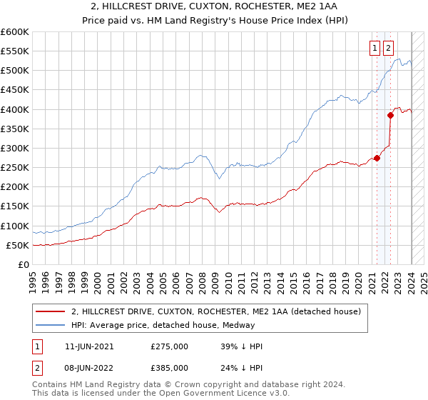 2, HILLCREST DRIVE, CUXTON, ROCHESTER, ME2 1AA: Price paid vs HM Land Registry's House Price Index
