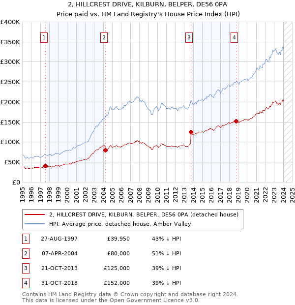 2, HILLCREST DRIVE, KILBURN, BELPER, DE56 0PA: Price paid vs HM Land Registry's House Price Index