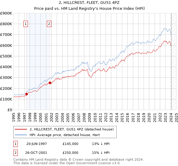 2, HILLCREST, FLEET, GU51 4PZ: Price paid vs HM Land Registry's House Price Index