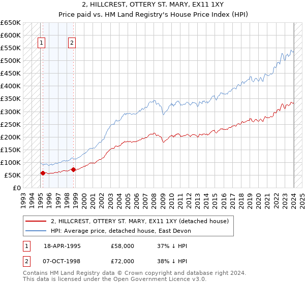 2, HILLCREST, OTTERY ST. MARY, EX11 1XY: Price paid vs HM Land Registry's House Price Index