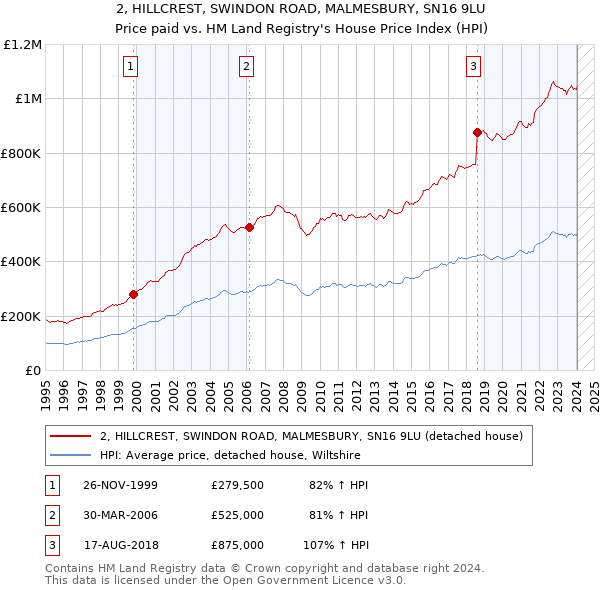 2, HILLCREST, SWINDON ROAD, MALMESBURY, SN16 9LU: Price paid vs HM Land Registry's House Price Index