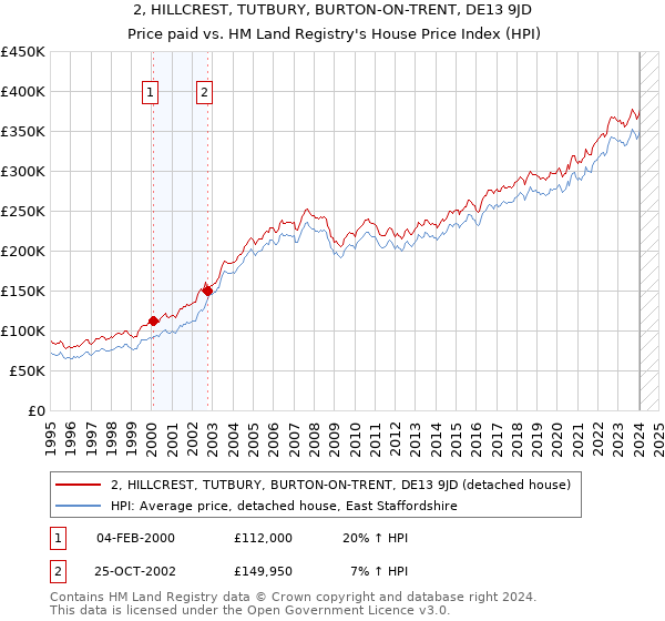 2, HILLCREST, TUTBURY, BURTON-ON-TRENT, DE13 9JD: Price paid vs HM Land Registry's House Price Index