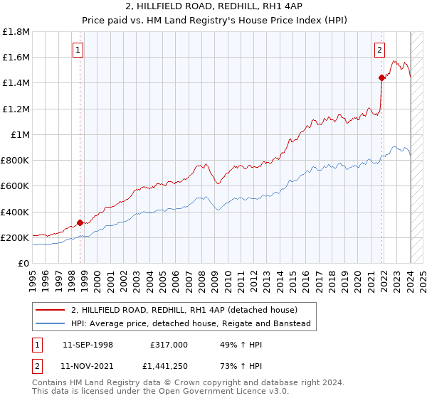 2, HILLFIELD ROAD, REDHILL, RH1 4AP: Price paid vs HM Land Registry's House Price Index
