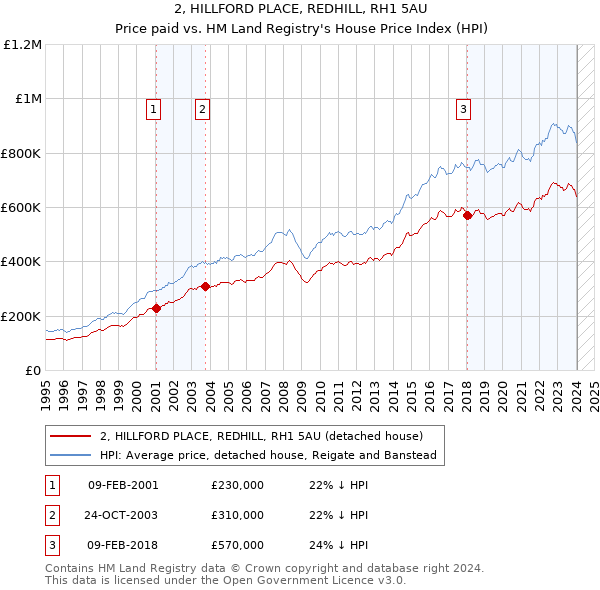 2, HILLFORD PLACE, REDHILL, RH1 5AU: Price paid vs HM Land Registry's House Price Index