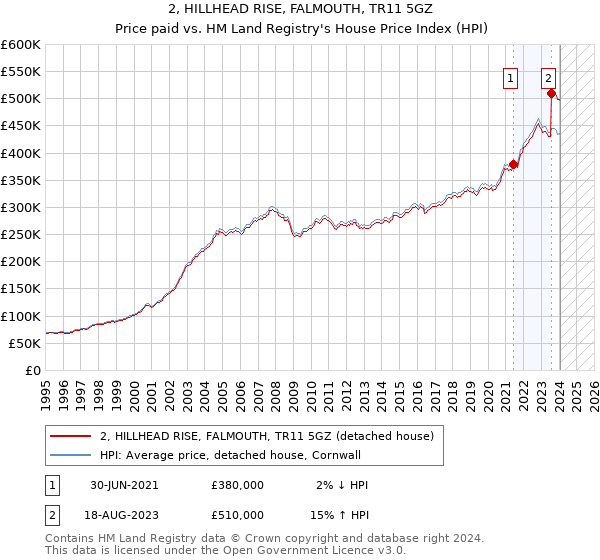 2, HILLHEAD RISE, FALMOUTH, TR11 5GZ: Price paid vs HM Land Registry's House Price Index