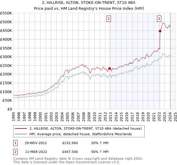 2, HILLRISE, ALTON, STOKE-ON-TRENT, ST10 4BA: Price paid vs HM Land Registry's House Price Index