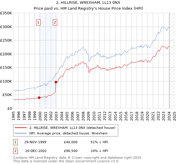 2, HILLRISE, WREXHAM, LL13 0NX: Price paid vs HM Land Registry's House Price Index