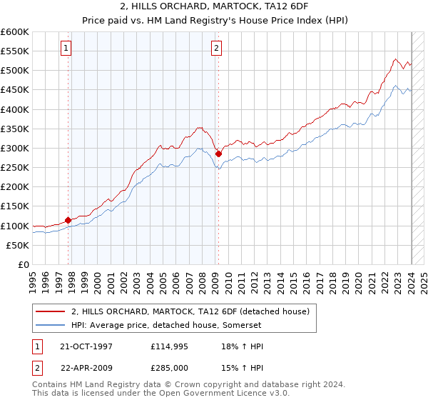 2, HILLS ORCHARD, MARTOCK, TA12 6DF: Price paid vs HM Land Registry's House Price Index