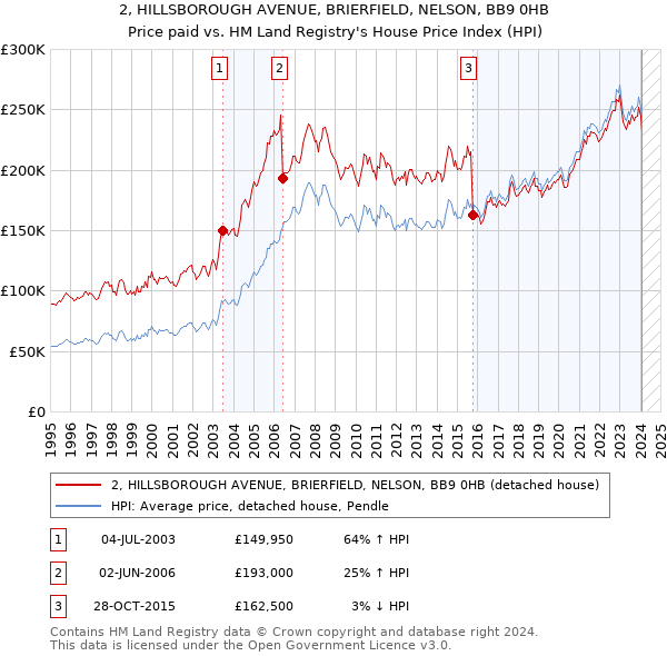 2, HILLSBOROUGH AVENUE, BRIERFIELD, NELSON, BB9 0HB: Price paid vs HM Land Registry's House Price Index