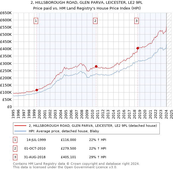 2, HILLSBOROUGH ROAD, GLEN PARVA, LEICESTER, LE2 9PL: Price paid vs HM Land Registry's House Price Index