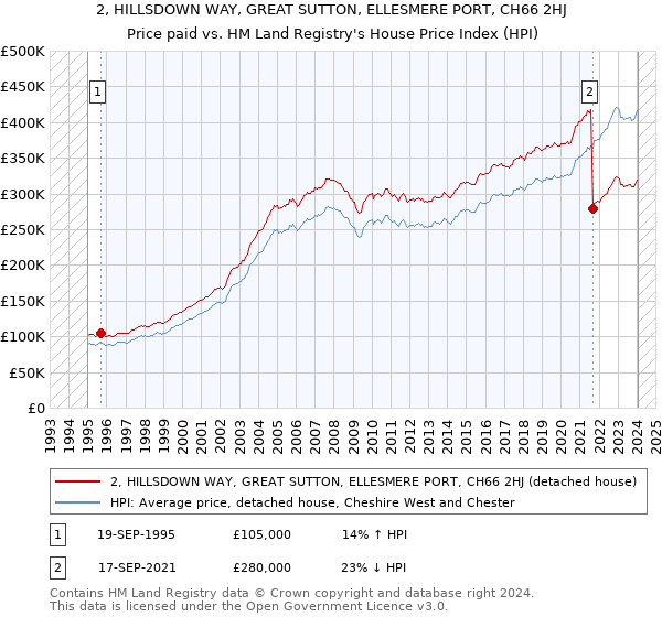2, HILLSDOWN WAY, GREAT SUTTON, ELLESMERE PORT, CH66 2HJ: Price paid vs HM Land Registry's House Price Index