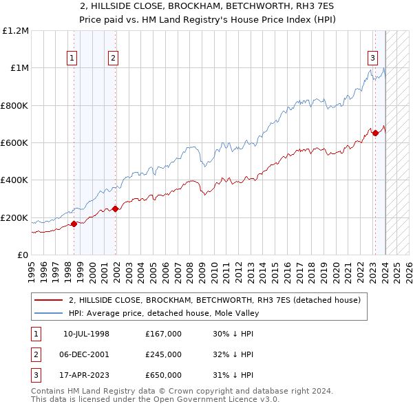 2, HILLSIDE CLOSE, BROCKHAM, BETCHWORTH, RH3 7ES: Price paid vs HM Land Registry's House Price Index