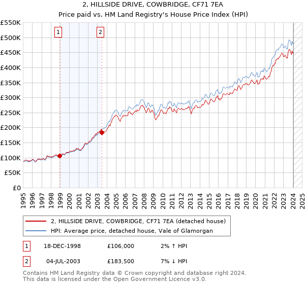 2, HILLSIDE DRIVE, COWBRIDGE, CF71 7EA: Price paid vs HM Land Registry's House Price Index