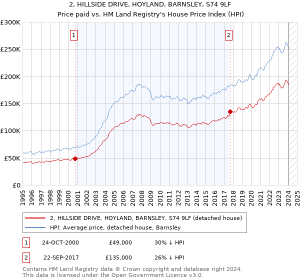2, HILLSIDE DRIVE, HOYLAND, BARNSLEY, S74 9LF: Price paid vs HM Land Registry's House Price Index