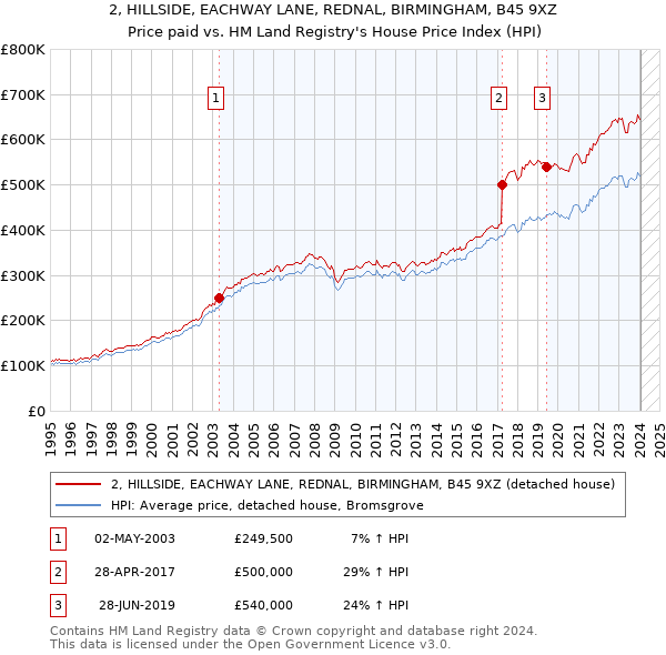 2, HILLSIDE, EACHWAY LANE, REDNAL, BIRMINGHAM, B45 9XZ: Price paid vs HM Land Registry's House Price Index