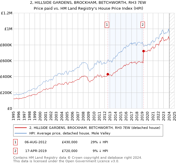 2, HILLSIDE GARDENS, BROCKHAM, BETCHWORTH, RH3 7EW: Price paid vs HM Land Registry's House Price Index